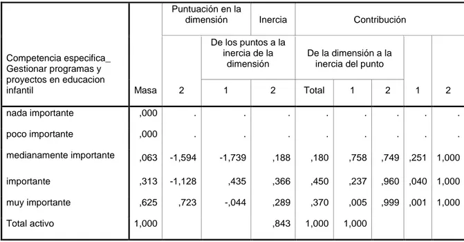 Cuadro 18: Examen de puntos de fila 