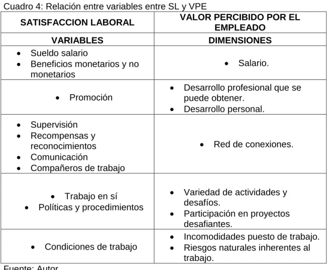 Cuadro 4: Relación entre variables entre SL y VPE 