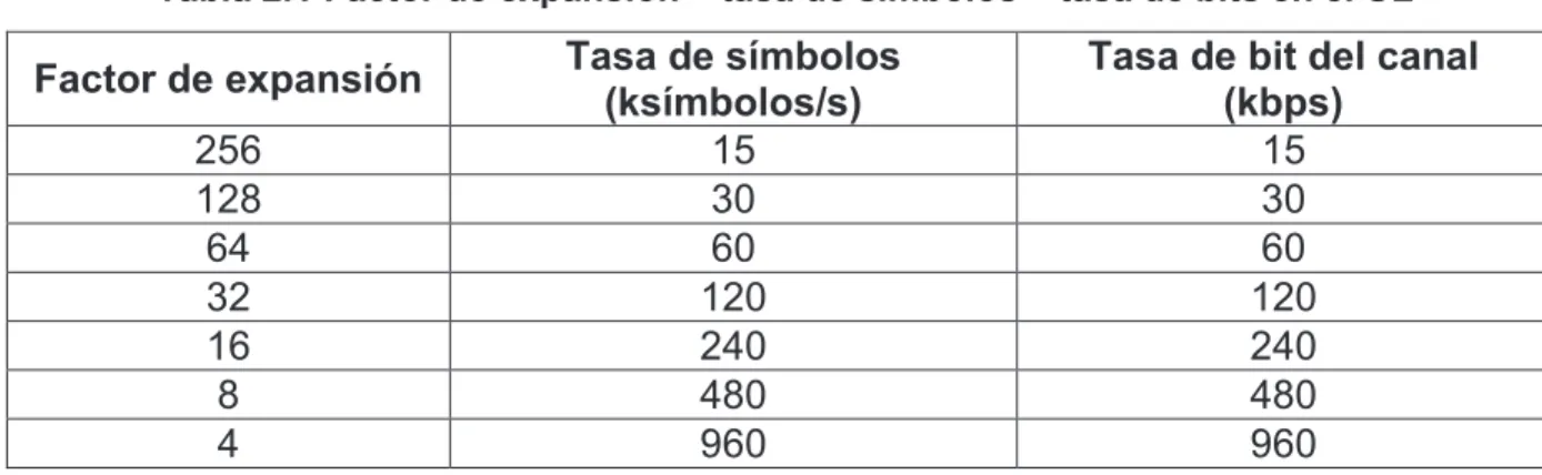Tabla 2.1 Factor de expansión – tasa de símbolos – tasa de bits en el UL  Factor de expansión  Tasa de símbolos 