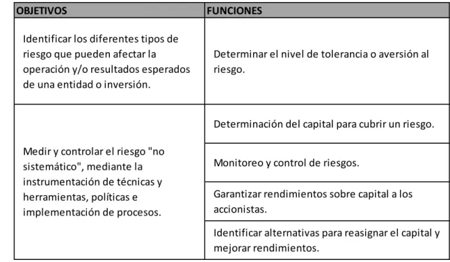 Tabla 1. Objetivos y funciones de la administración de riesgo 