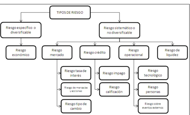 Ilustración 1. Clasificación de riesgos