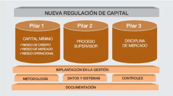 Ilustración 2. Esquema del acuerdo de Basilea II