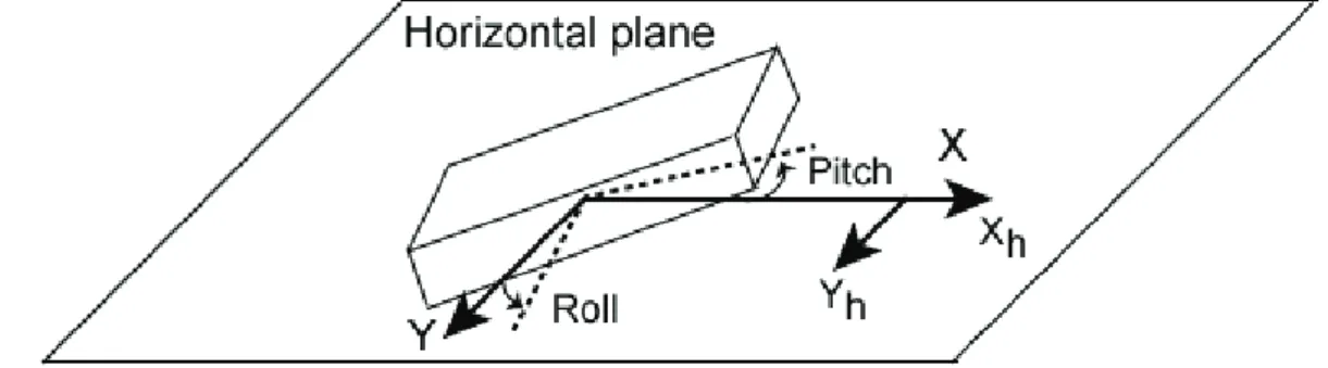 Figura 2.8 Representación de la orientación cuando se presenta inclinación del  cuerpo [23] 