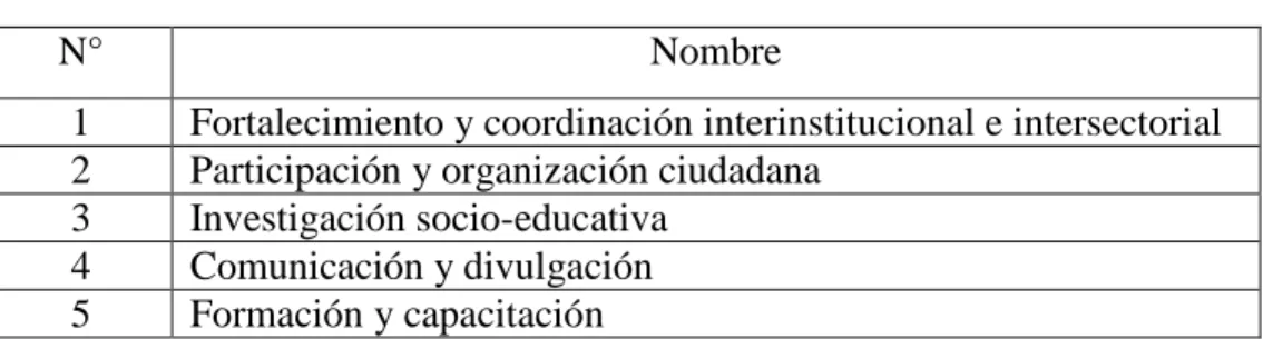 Tabla N°7. Líneas de acción por estrategia.  