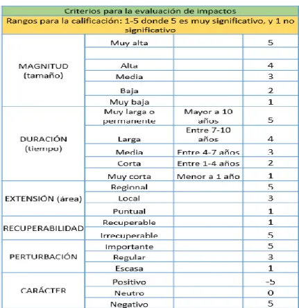 Tabla 3: Criterios para la Evaluación de Impactos 