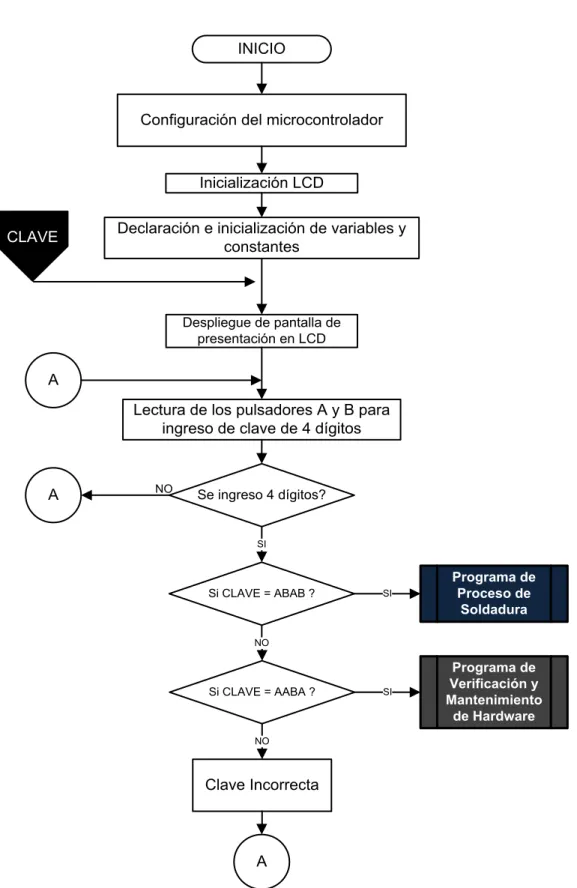 Figura 3.28. Microcontrolador MASTER, diagrama de flujo correspondiente a la  rutina de control de ingreso de clave.