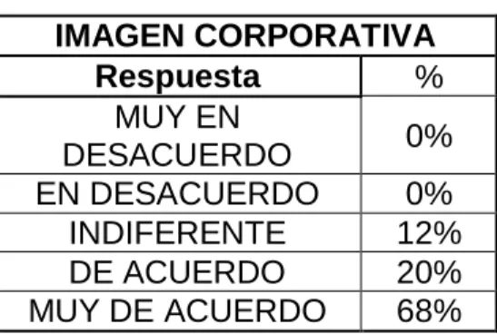 Tabla No. 8 Indicador de Imagen Corporativa  IMAGEN CORPORATIVA  Respuesta  %  MUY EN  DESACUERDO  0%  EN DESACUERDO  0%  INDIFERENTE  12%  DE ACUERDO  20%  MUY DE ACUERDO  68% 