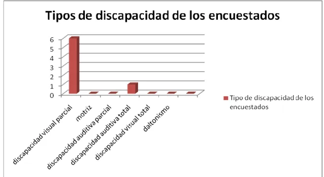Ilustración 8 Resultado gráfico de los Tipos de discapacidad de los encuestados