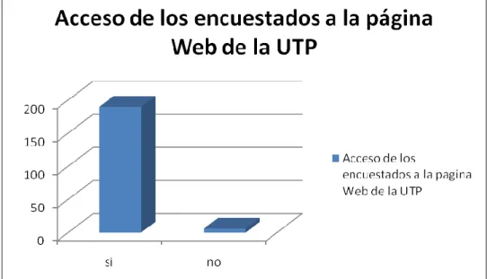 Ilustración 9 Resultado gráfico del Acceso de los encuestados a la página Web UTP