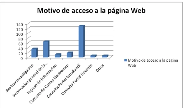 Ilustración 10 Resultado gráfico del Motivo de acceso a la página Web UTP