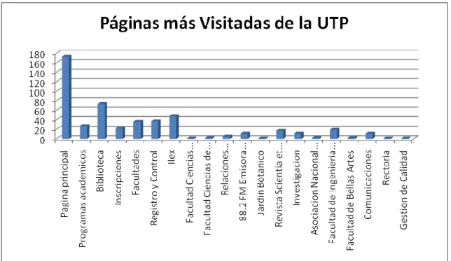 Ilustración 11 Resultado gráfico de las Páginas más visitadas de la UTP