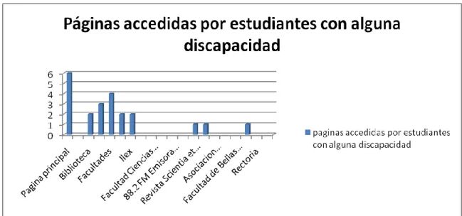 Ilustración 12 Resultado gráfico de las Páginas accedidas por estudiantes con alguna discapacidad