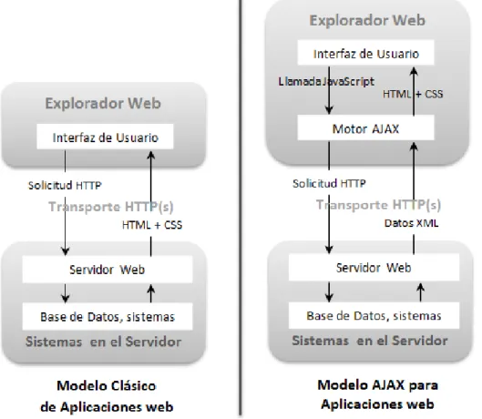 Figura 2.3 Comparación del modelo tradicional de aplicación Web  y el propuesto por  AJAX  40