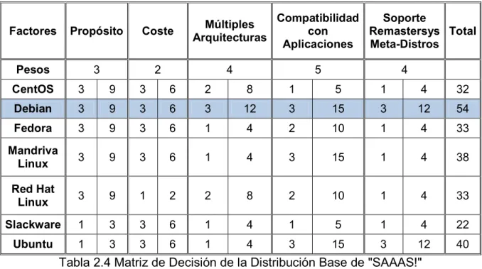 Tabla 2.4 Matriz de Decisión de la Distribución Base de &#34;SAAAS!&#34; 