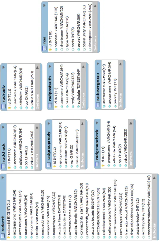 Figura 2.6 Esquema estándar de Base de Datos de FreeRADIUS