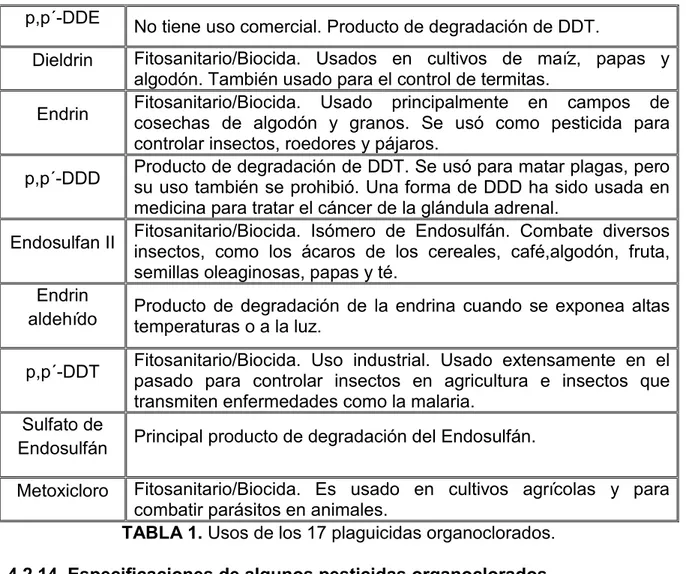 TABLA 1. Usos de los 17 plaguicidas organoclorados.