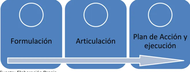 Ilustración 5: Esquema de Implementación del Plan Decenal de Educación  Ambiental Risaralda 2005-2014 en Mistrató 