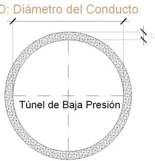 Figura  3.19.  Esquema de un corte transversal del túnel de baja presión   mostrando ciertos parámetros para  las ecuaciones básicas