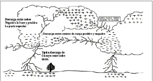 Figura 2. Distribución típica de cargas en las nubes y en la tierra [7]. 