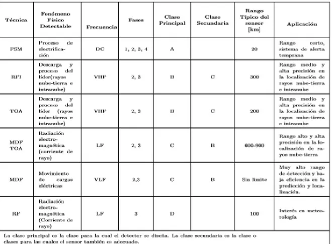 Tabla 2 Técnicas de detección de tormentas eléctricas y algunas de sus características [13]