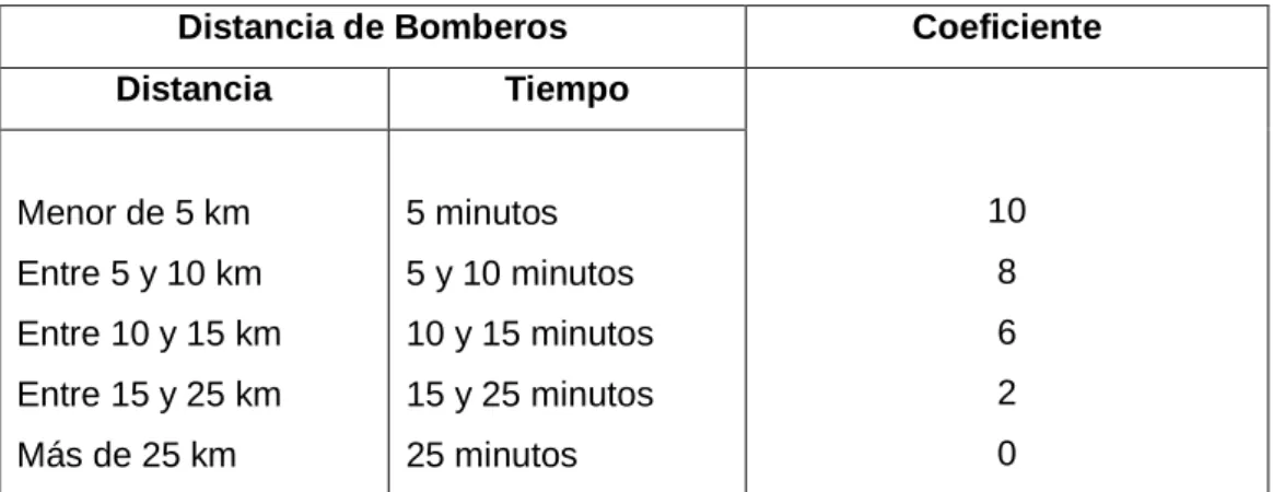 Tabla 2. 6.  Distancia de bomberos.