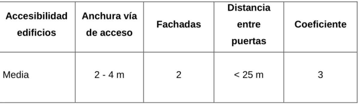 Tabla 2. 23.  Evaluación de Accesibilidad del Edificio. Subestación Cristianía No. 18