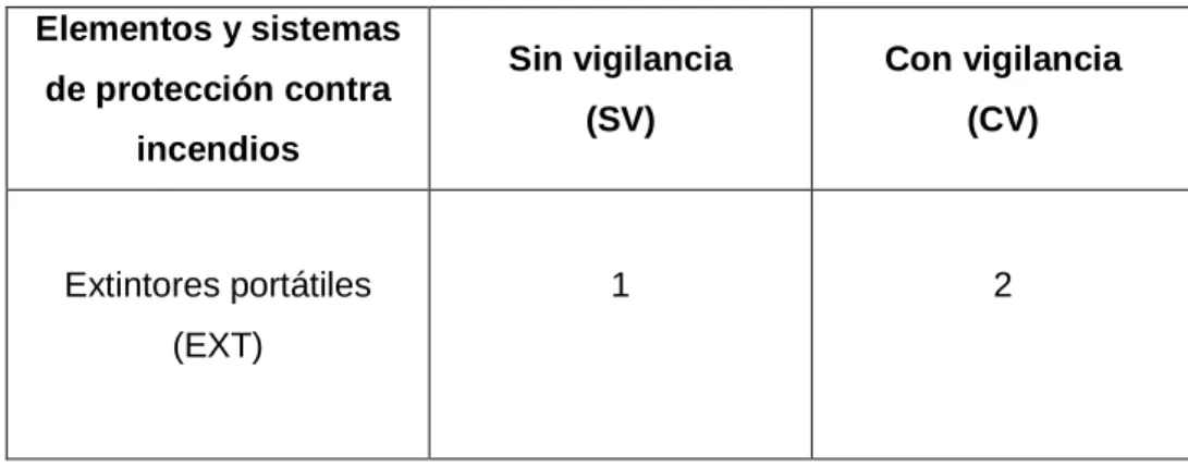 Tabla 2. 35. Evaluación de Elementos y sistemas de protección contra incendios. Subestación Cristianía No