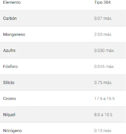 Figura 2. Composición química del AISI-SAE 304 