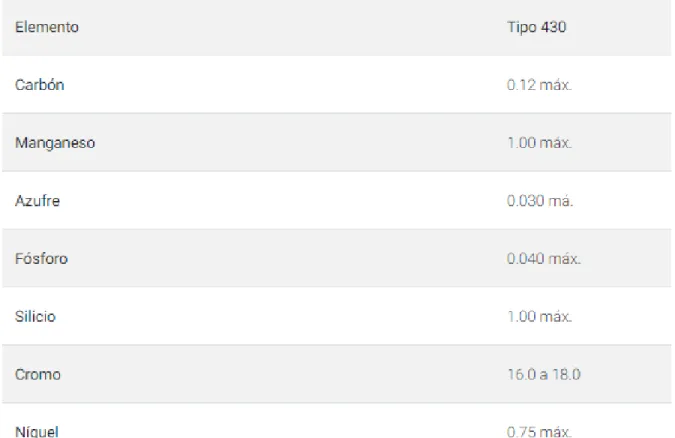 Figura 3. Composición química del AISI-SAE 430 