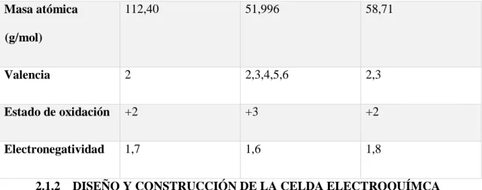 Figura 7. Plano celda electroquímica vista frontal y tapas Masa atómica (g/mol)     112,40 51,996  58,71 Valencia 2 2,3,4,5,6 2,3 Estado de oxidación +2 +3 +2 Electronegatividad 1,7 1,6 1,8 