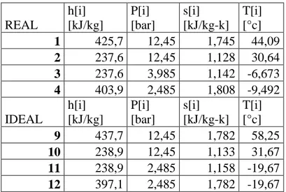 Tabla 15 Datos Puntos del Sistema operando  a 50 Hz 