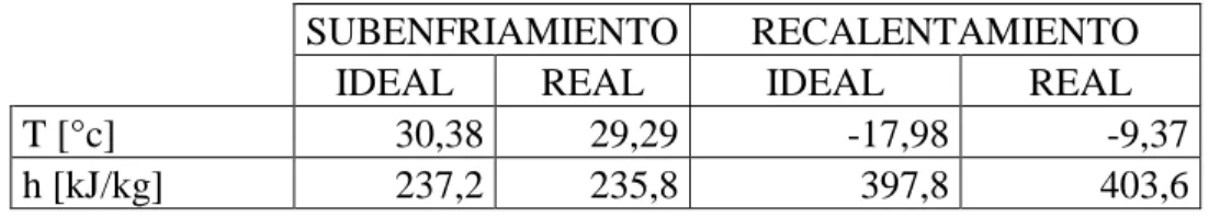 Tabla 21 Subenfriamiento y Recalentamiento sistema operando a 50 Hz 