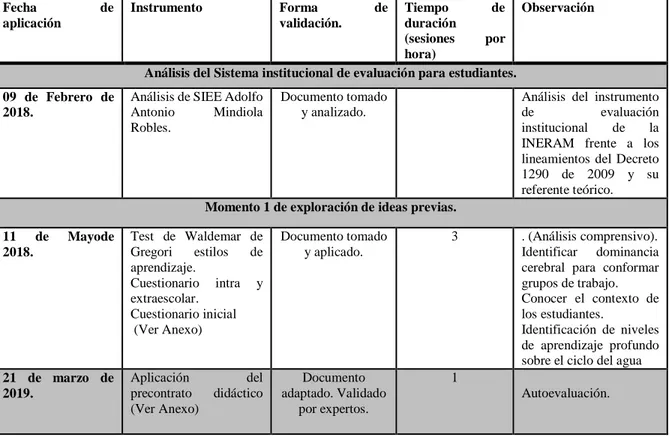 Tabla 2.Cronograma de aplicación de los instrumentos aplicados durante la intervención  didáctica  Fecha  de  aplicación  Instrumento  Forma  de validación