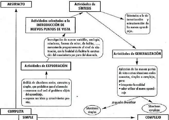Figura 3. Secuenciación de actividades planteado por Sanmartí (2002). Tomado de Didáctica  de las ciencias en la educación secundaria obligatoria