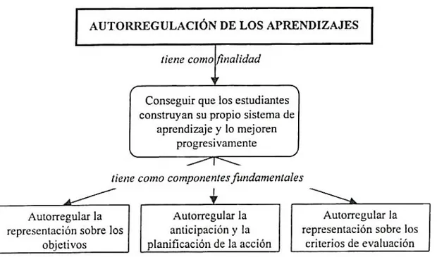 Figura  6.  Componentes  de  la  autorregulación  planteado  por  Sanmartí  (2002).  Tomado  de  Didáctica de las ciencias en la educación secundaria obligatoria, p.193