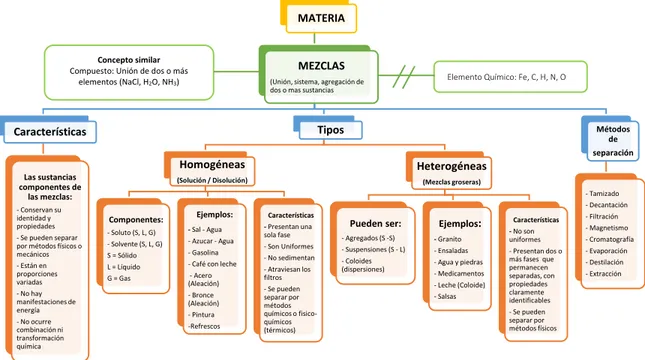 Ilustración 7 Mapa del concepto de mezclas. Fuente: González y Henríquez (2017). 