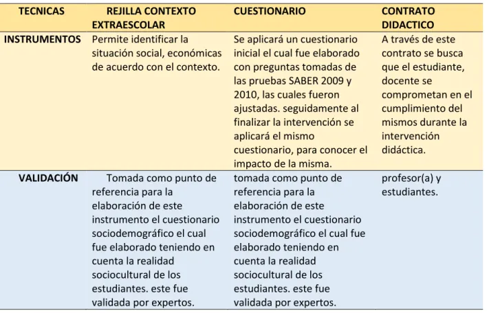 Tabla 1 Técnicas e Instrumentos Fuente Martínez y Montaño (2019)  TECNICAS  REJILLA CONTEXTO 