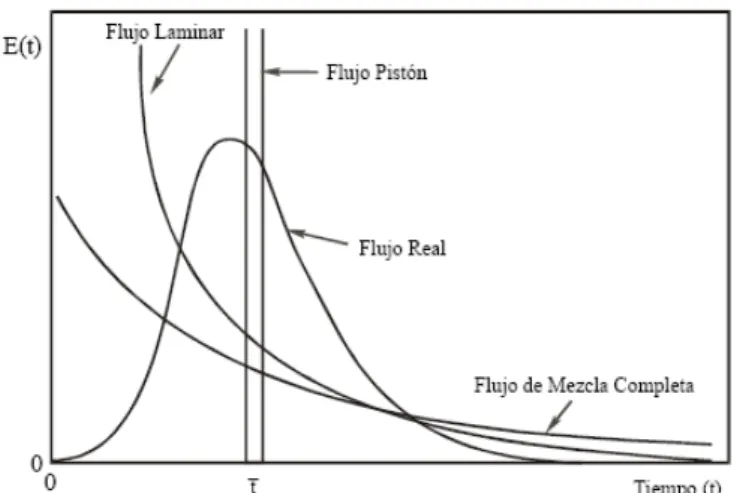 Figura 4. Distribución normalizada de tiempos de residencia para distintos  patrones de flujo