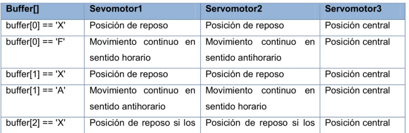 Tabla 3.4: Buffers de control de los servomotores de dirección del prototipo 