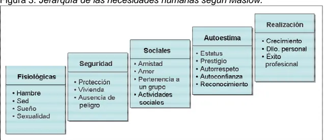 Figura 3. Jerarquía de las necesidades humanas según Maslow. 