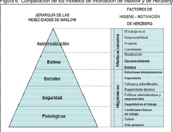 Figura 6. Comparación de los modelos de motivación de Maslow y de Herzberg. 