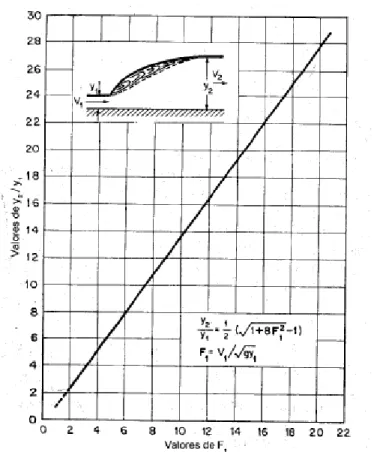 Fig. 5 .- Relación entre F1 y y2/y1 para un resalto hidráulico en un canal rectangular horizontal