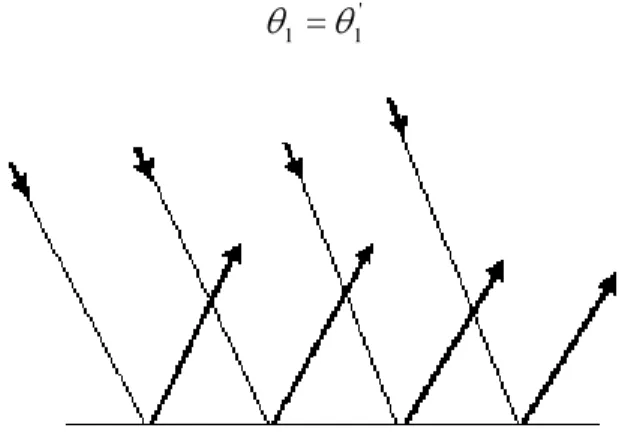 Figura 2. Reflexión de un rayo en una superficie plana y lisa 