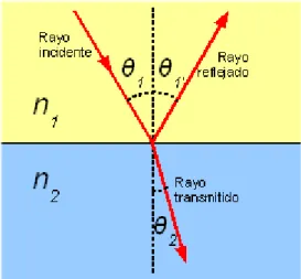 Figura 4. Rayo Reflejado y Refractado entre dos medios distintos  1.3.1 Índice  de Refracción 