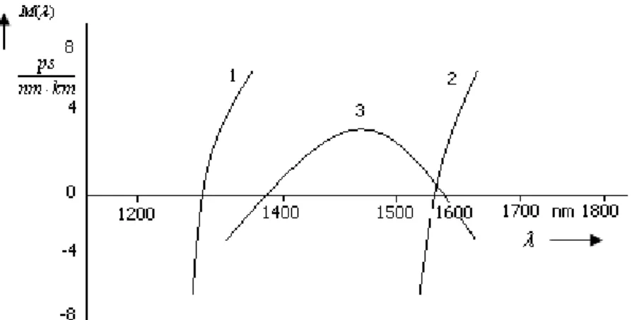 Figura 13.Dispersión cromática en función de la longitud de onda  En  la  figura  13  se  representa  la  dispersión  cromática  M ( )λ   en  función  de  la  longitud  de  onda  para  un  conductor  de  fibra  óptica  monomodo:  sin  desplazamiento  de  l
