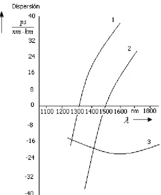 Figura 22. Curvas de dispersión de un conductor de fibra óptica monomodo  1 Dispersión en el material  M 0 ( )λ 