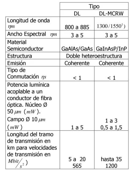 Tabla 2. Valores Característicos de diodos láser. 