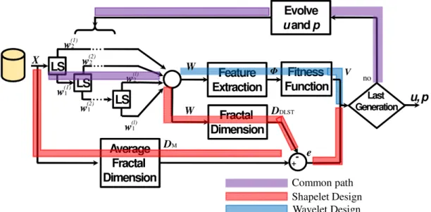 Figure 5.2: Flow chart of the GA–based optimization procedure for both shapelet and wavelet