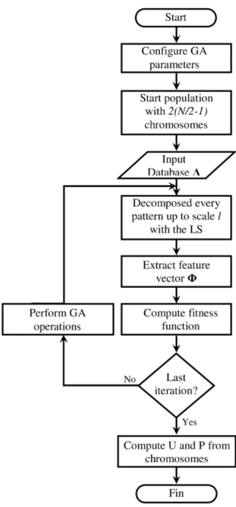 Figure 5.3: Flow chart of the GA–based optimization procedure for the signal–