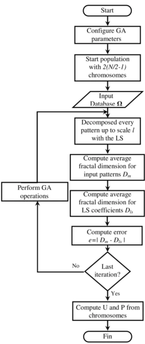 Figure 5.4: Flow chart of the GA–based optimization procedure for Discrete Lifting Shapelet Transform